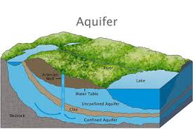 Akifer Nedir