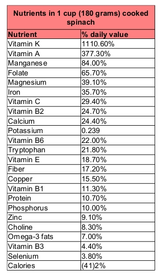 Ispanağın Faydaları