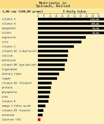 Ispanağın Faydaları